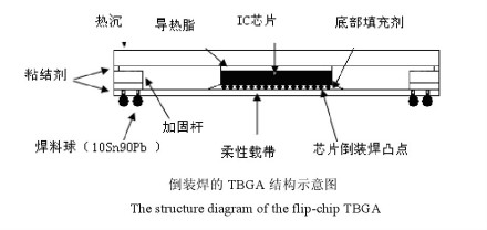 球栅阵列_百度百科
