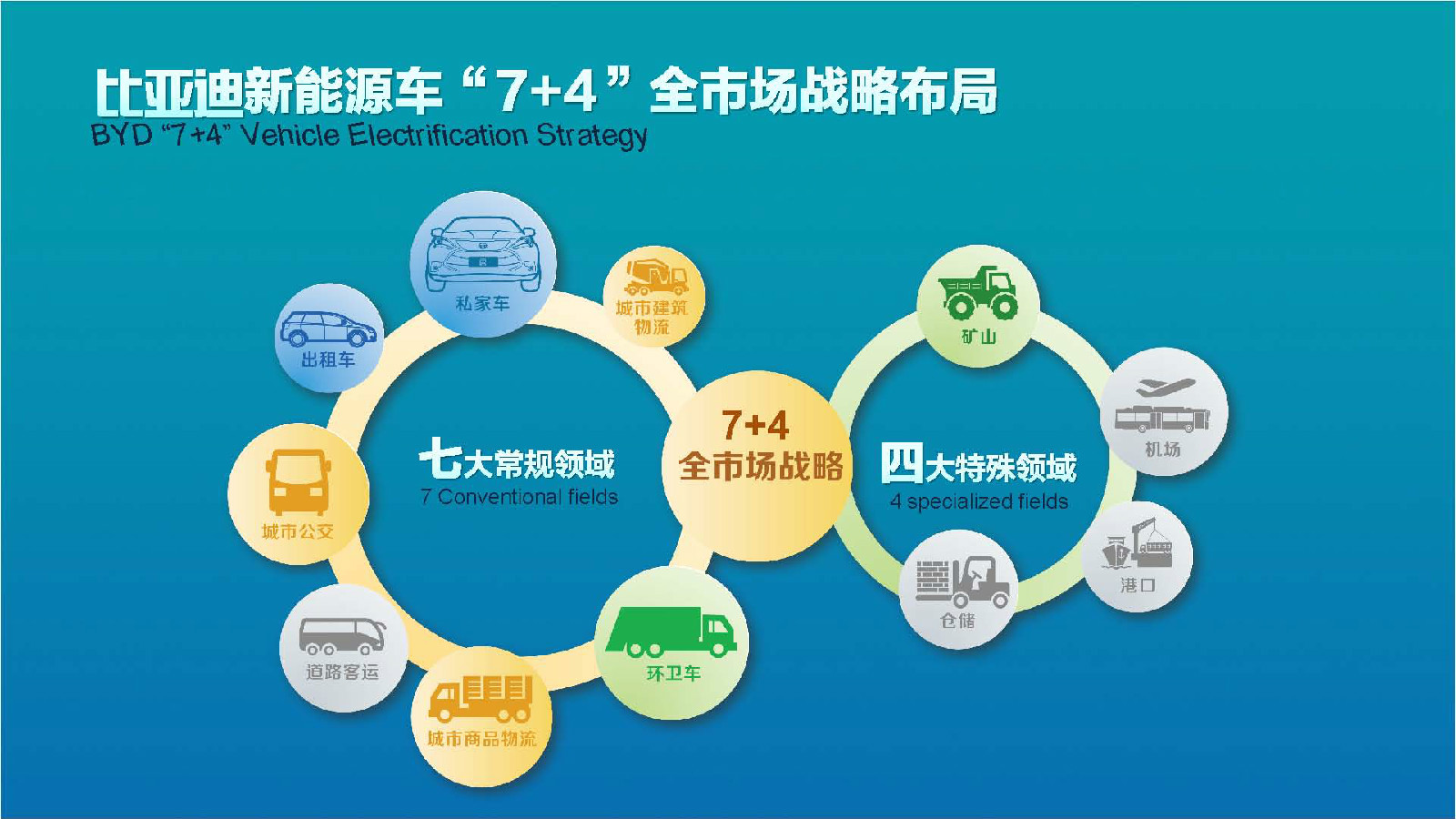 7 4全市场战略布局