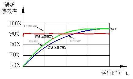 模塊鍋爐熱效率比較