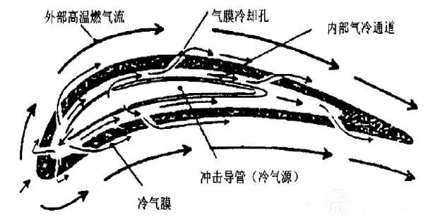  p>薄膜冷却亦称 "气膜冷却",简称"膜冷却".一种新型的冷却技术.
