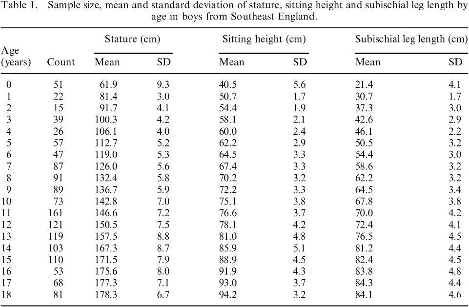 马氏躯干腿长指数