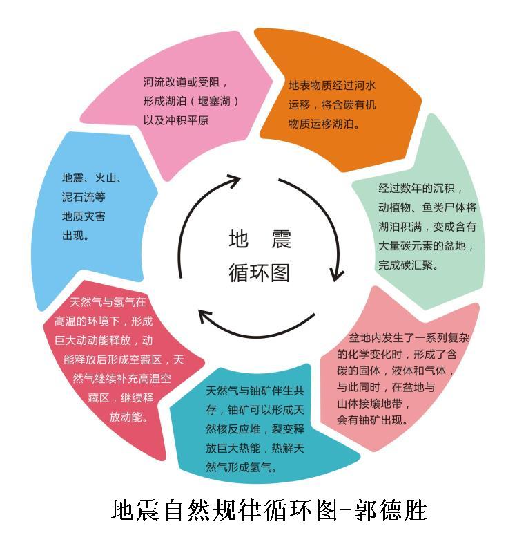 地震成因