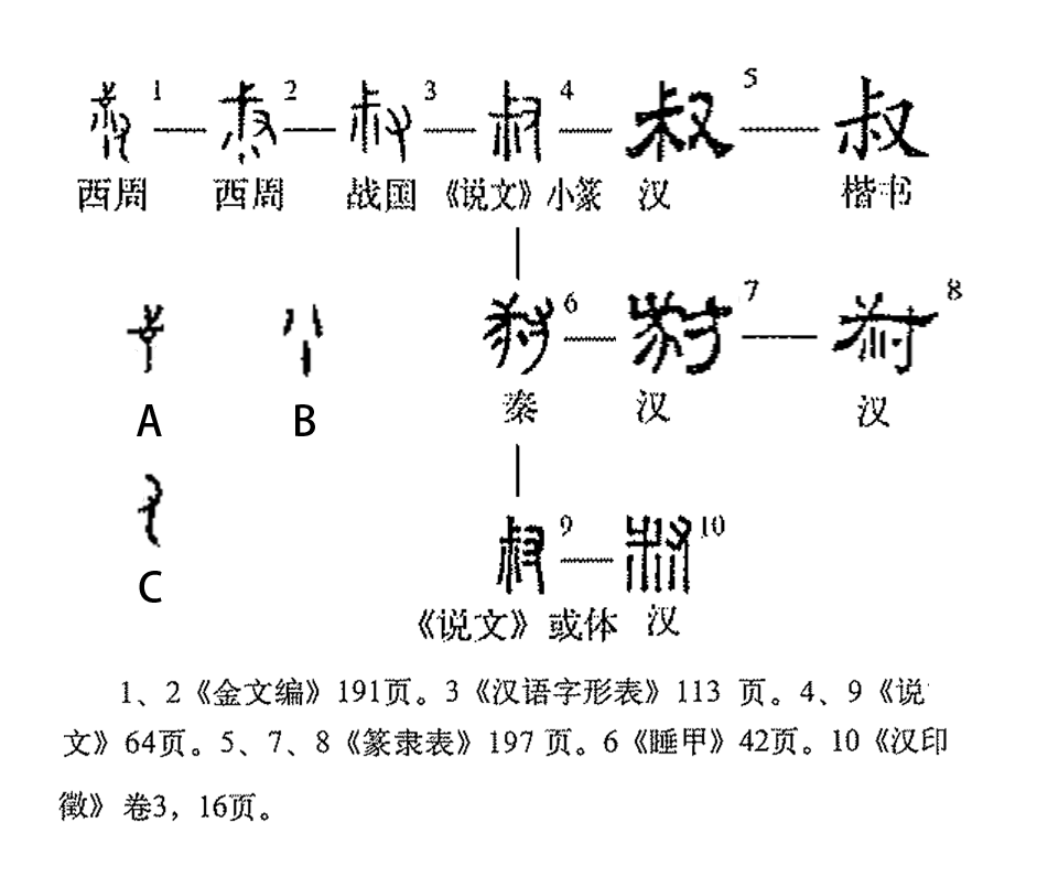 字形演变流程图