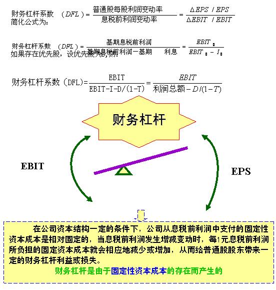 财务杠杆效应
