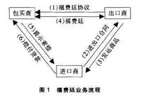 ,即未偿债务买卖,也称包买票据或票据买断,就是