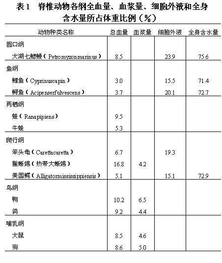  p>血量(blood volume),动物循环系统内所含血液的总量,又名总血量.