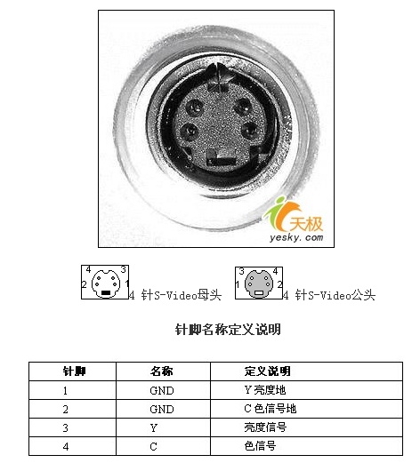  p>s视频端子实际上是一种五芯接口,由两路视频亮度信号,两路视频色度
