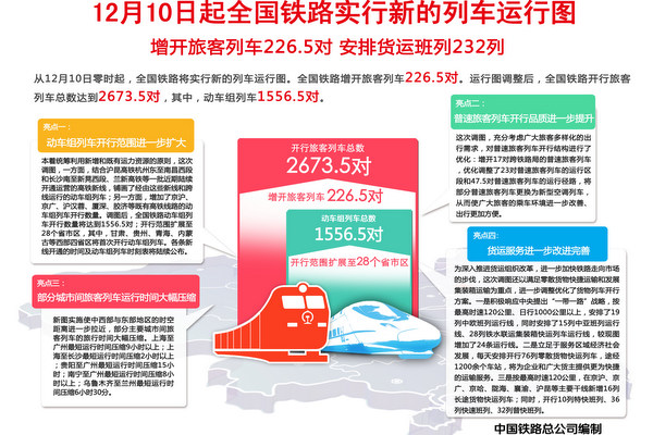 全国铁路新列车运行图