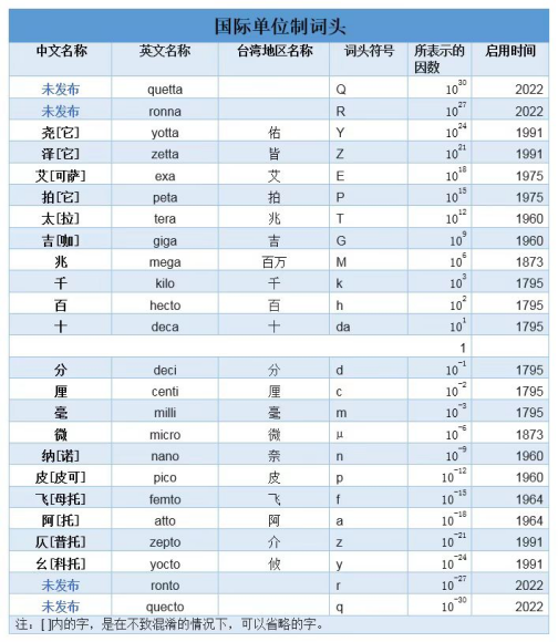 兆（国际单位制词头，表示百万倍）_百度百科