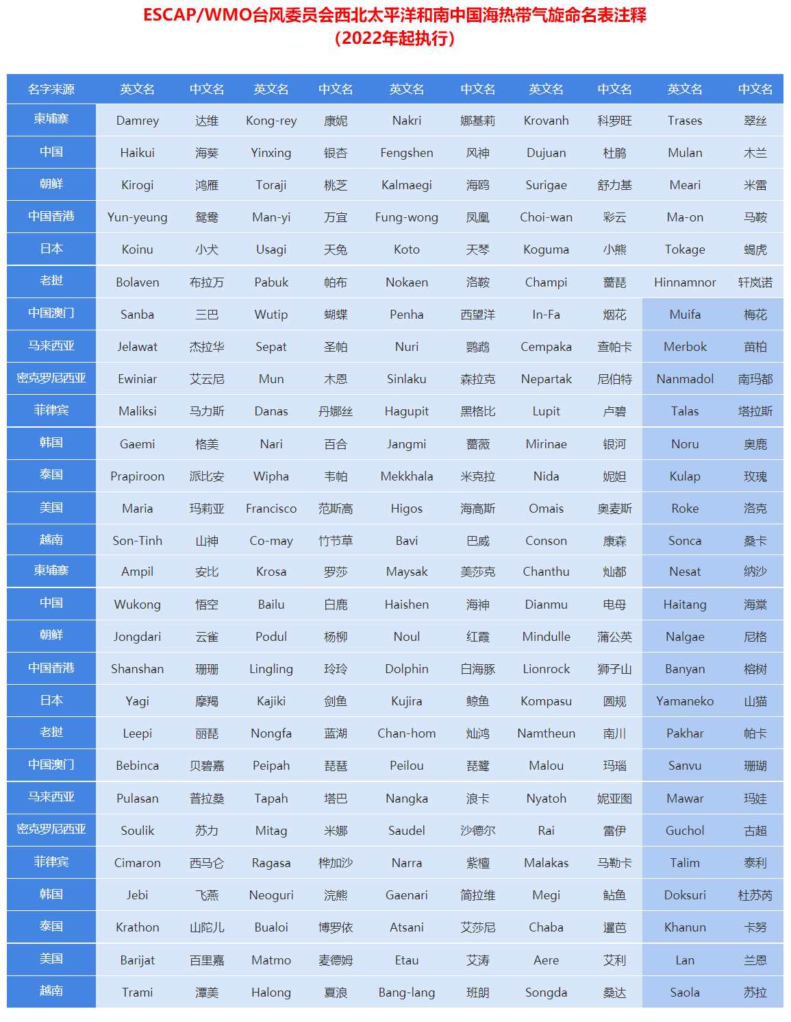 西北太平洋和南海热带气旋命名系统