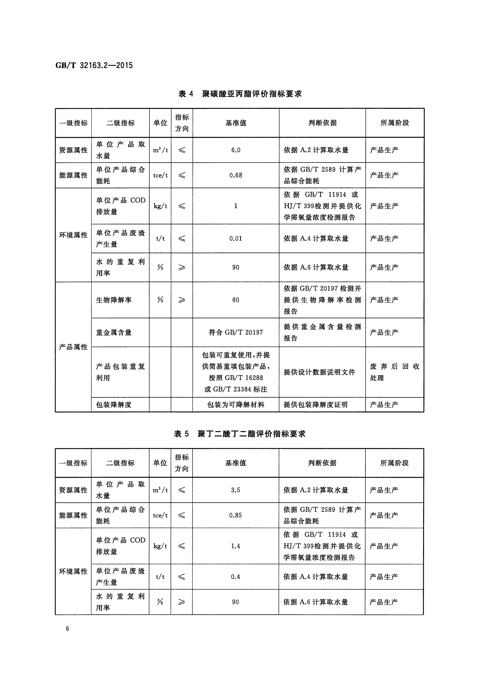  p>《生态设计产品评价规范—第2部分:可降解塑料》(gb/t 32163.