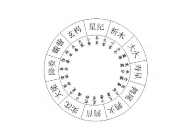 p data-id="gnxb36fknz">析木,读音xī mù,是十二星次之一.