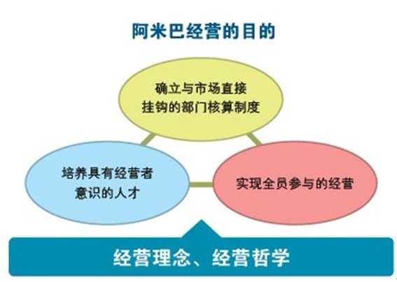 阿米巴经营管理模式