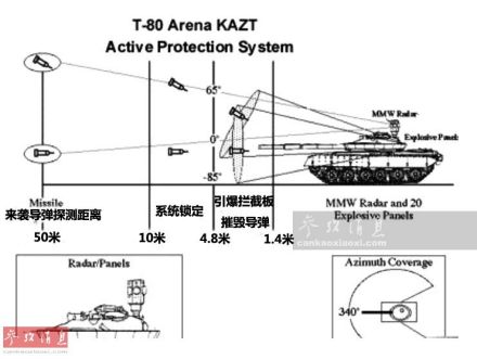 T-80坦克“竞技场”APS工作示意图