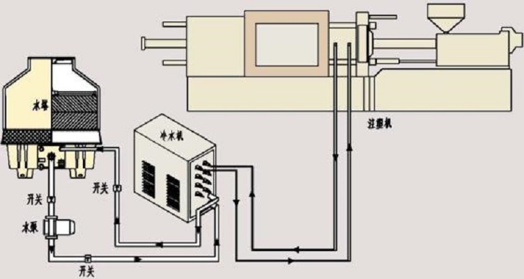  p>冷却水循环系统是指冷却水换热并经降温,再循环使用的给水系统