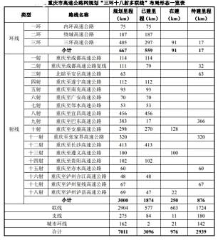 重庆市高速公路网规划“三环十八射多联线”布局形态一览表