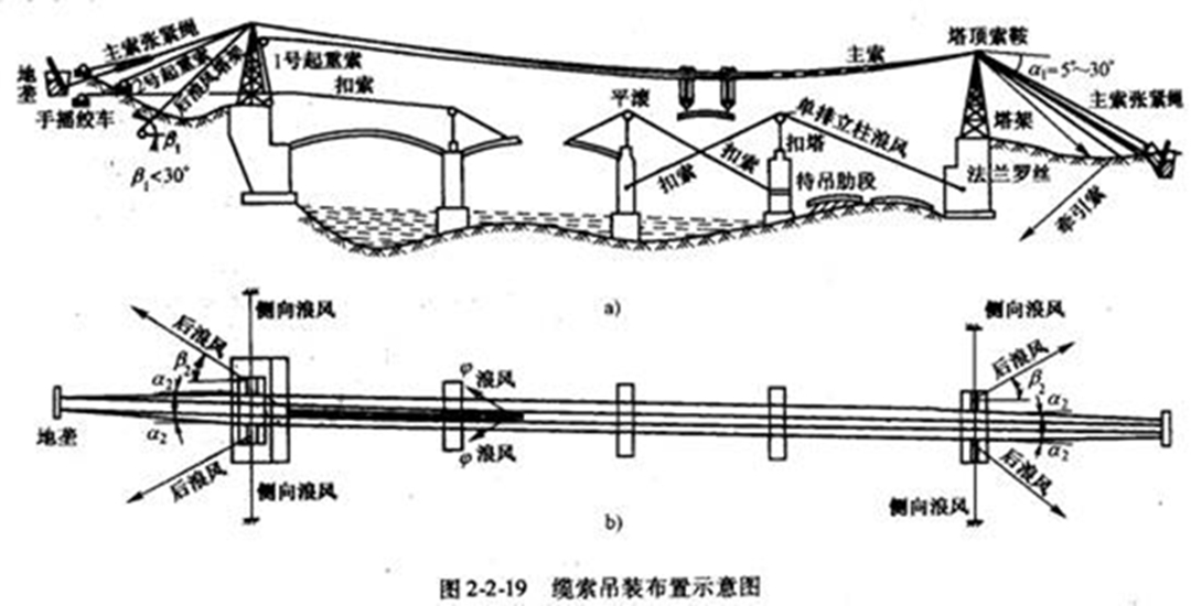 缆索吊装施工法
