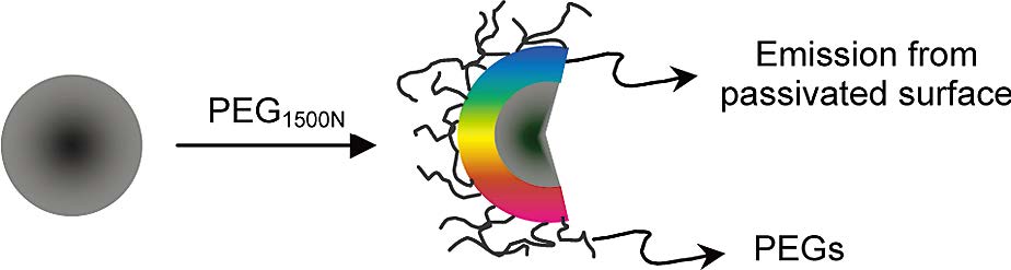  p>碳量子点(carbon quantum dots, cqds),也称为碳点或碳纳米点,是
