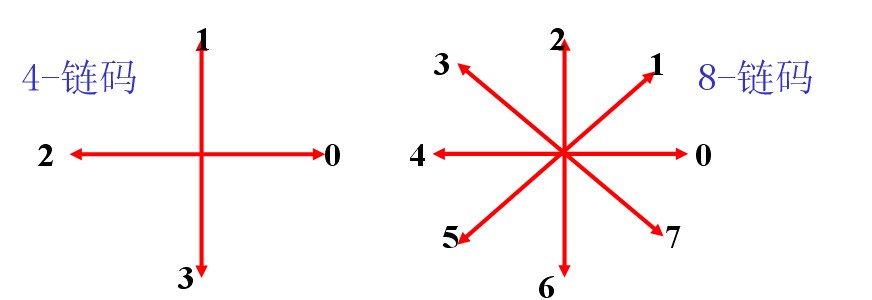 data-lemmaid="85345">坐标 /a>和边界点方向代码来描述曲线或边界的