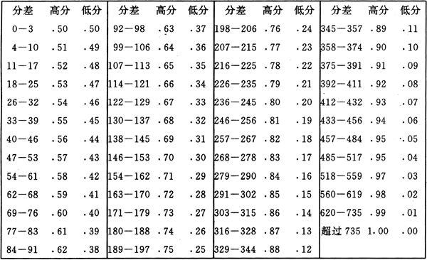 中国围棋职业棋手等级分
