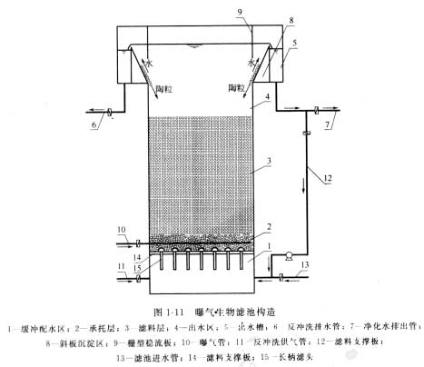 生物曝气池