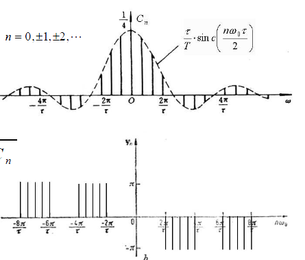 在电子学,控制系统工程和统计学中,频域图显示了在一个频率范围内每个