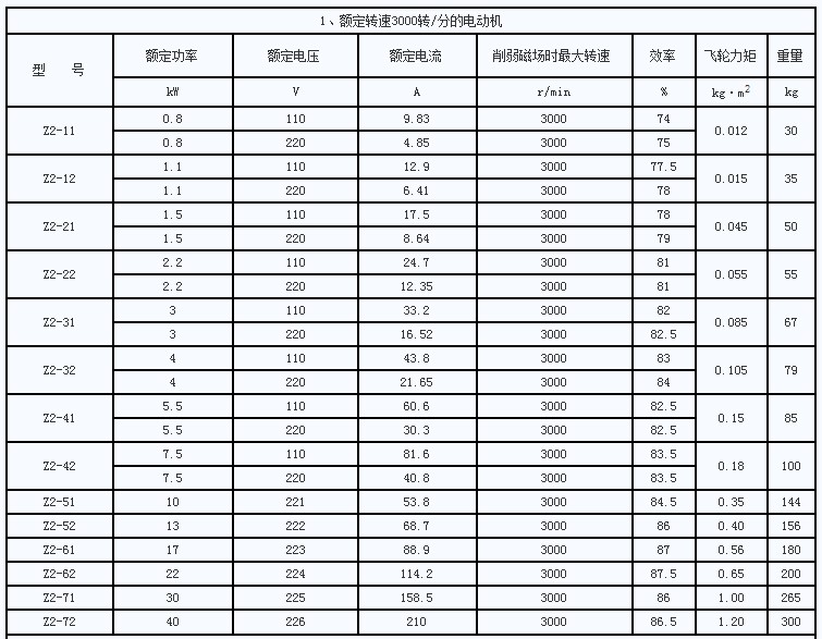  p data-id="gn8x6s9m1z">z2系列电机为一般工业用小型直流电机,可