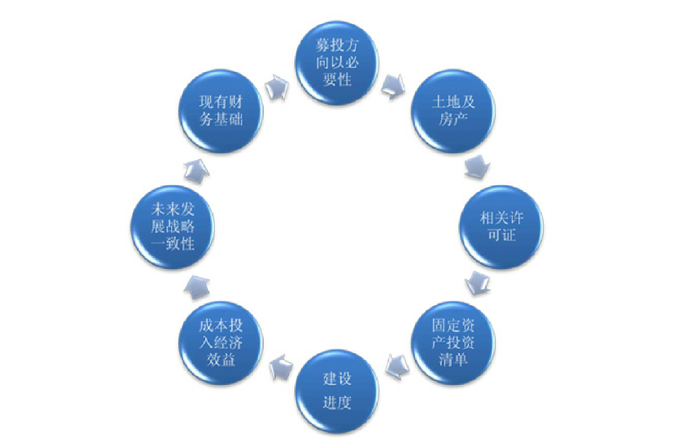 募投项目 全网资源