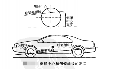  p>车辆的侧倾轴线是指连接前后悬架侧倾中心的直线,一旦确定了前后