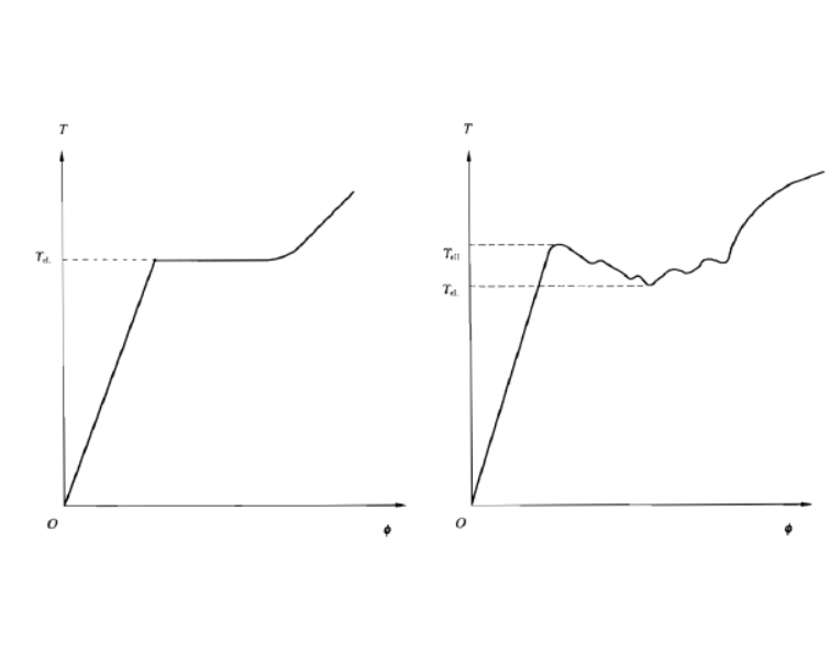 通常规定的屈服强度指标为下 a target="_blank" href="/item/屈服点