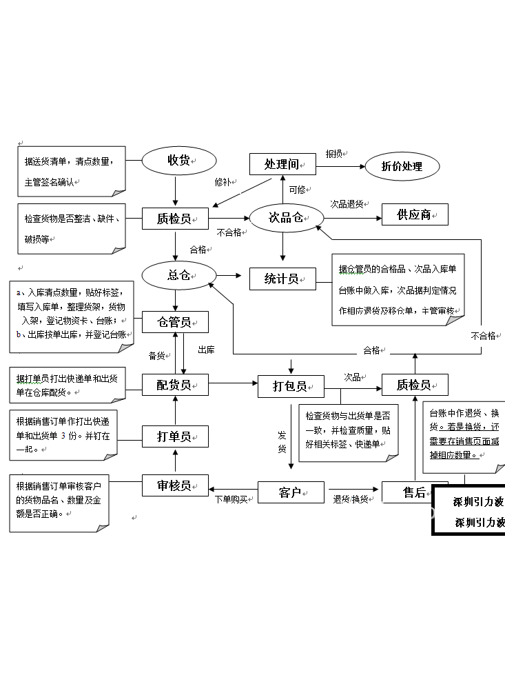 工作流程图