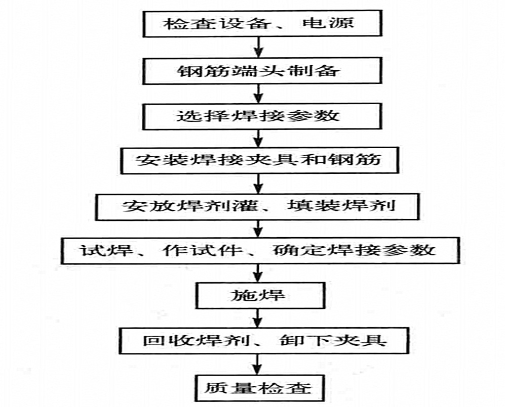 hrb400级钢筋电渣压力焊施工工法