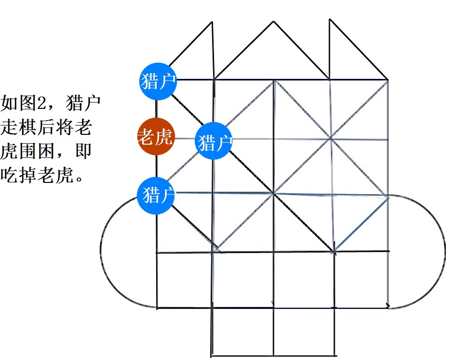  p data-id="gnvixdi588">猎虎棋,属于老虎棋,捕虎棋一类的民间棋.