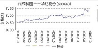 华纺股份的股票分析