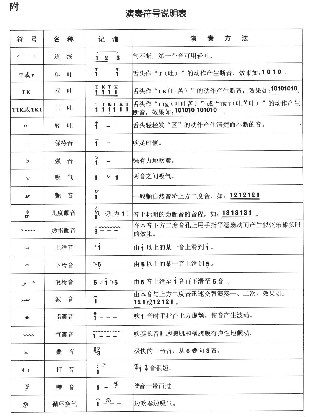  p>记谱法是指用符号,文字,数字或图表将音乐记录下来的方法.