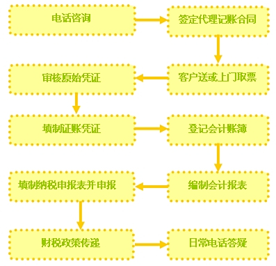 代理记账
