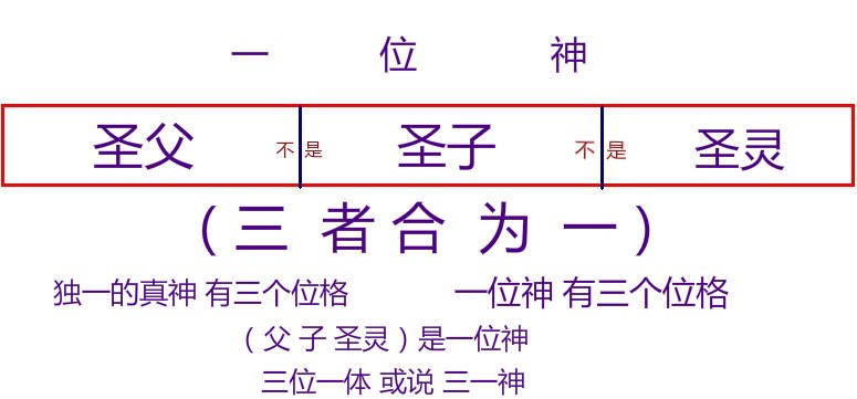三位一体 /a>是一种否认 a target="_blank" href="/item/基督教神学