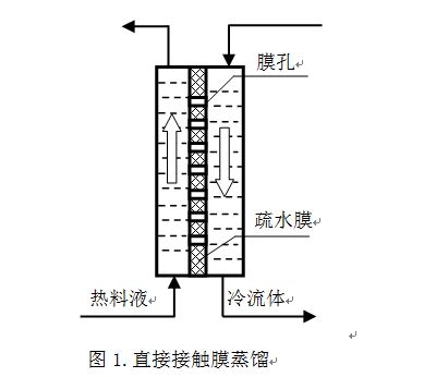 中空纤维膜蒸馏