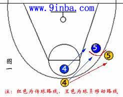  p>掩护配合是队员利用身体合理的挡住队友的对手的移动路线,或是主动