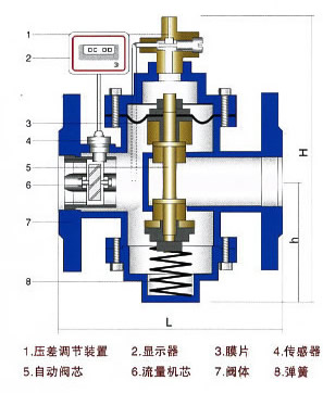 数显流量压差阀