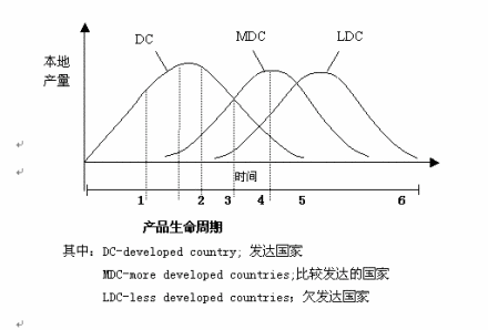 行业生命周期理论_百度百科