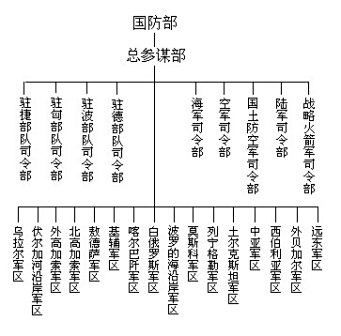 苏军系统表