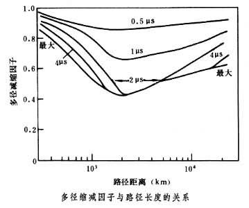  p>多径效应(multipath effect):指电磁波经不同路径传播后,各分量场