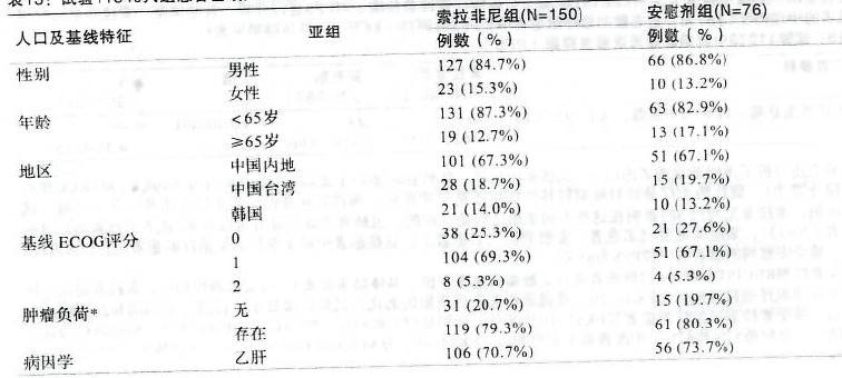 p data-id="gnf9bjbx7e">甲苯磺酸索拉非尼片,适应症为1.