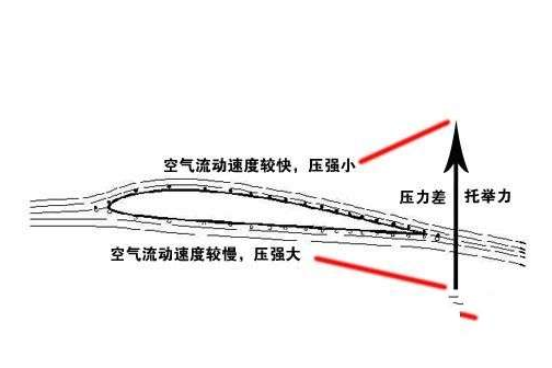 建筑学上指外窗室内外表面所受到的空气压力的差值