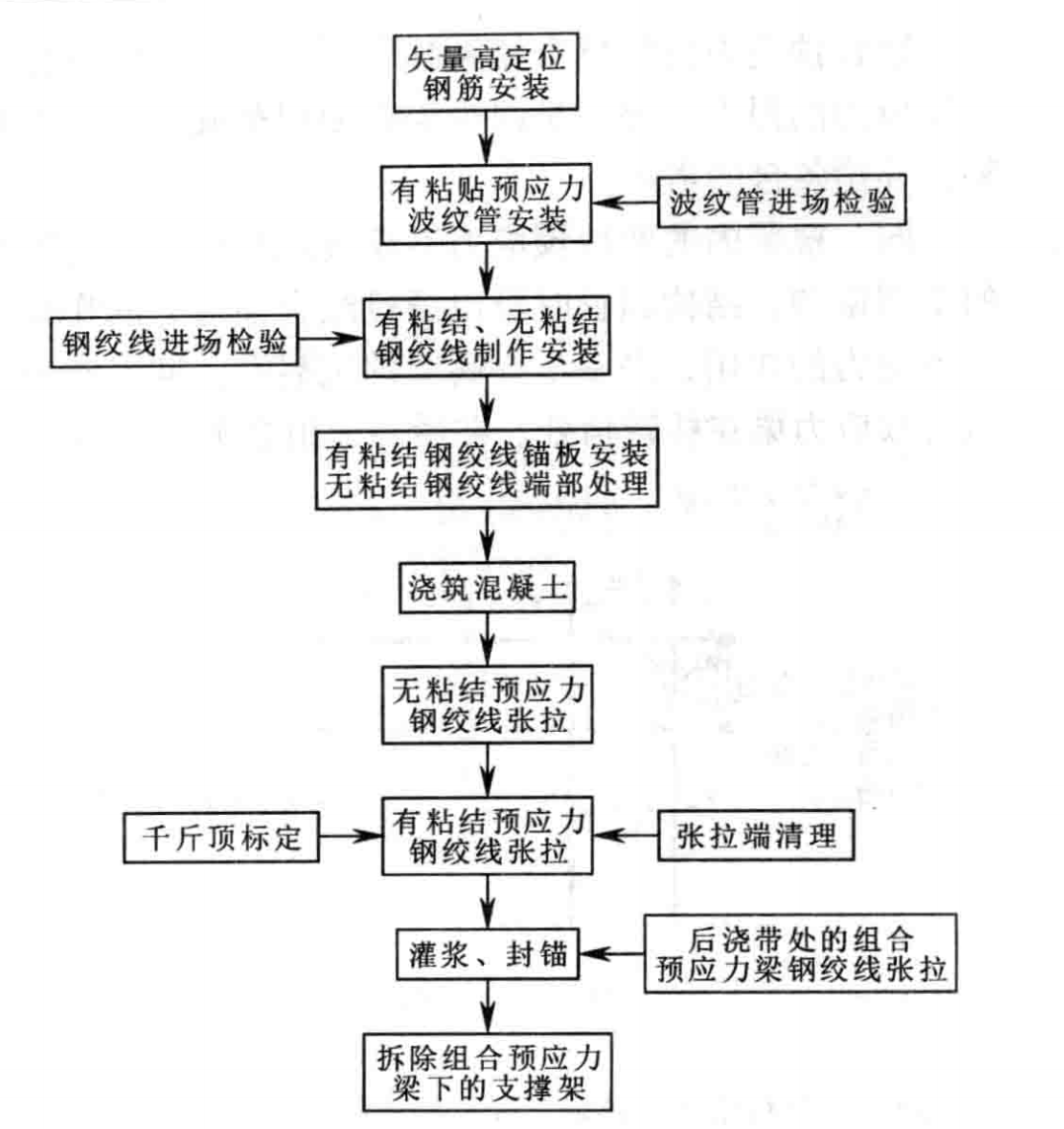 有粘结和无粘结二合一组合预应力梁施工工法