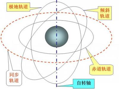 href="#" data-lemmaid="837198">人造地球卫星轨道 /a>