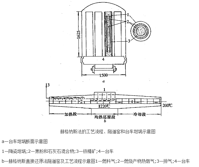 隧道窑直接还原法