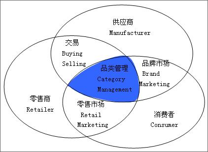 品类管理