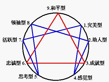  p> b>九型人格 /b>(英语:enneagram),又名性格型态学,九种性格.